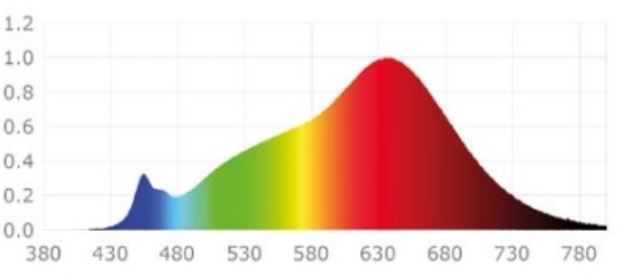 LED CRI Food Flexband Bread 24V DC 14,4W IP20 5m Rolle 140 LED/m - Beleuchtung