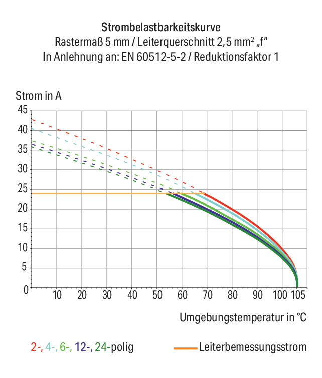 WAGO Printklemme 3f 1re gr RM=5,08 Serie 236 236-103 Federzug/Löt