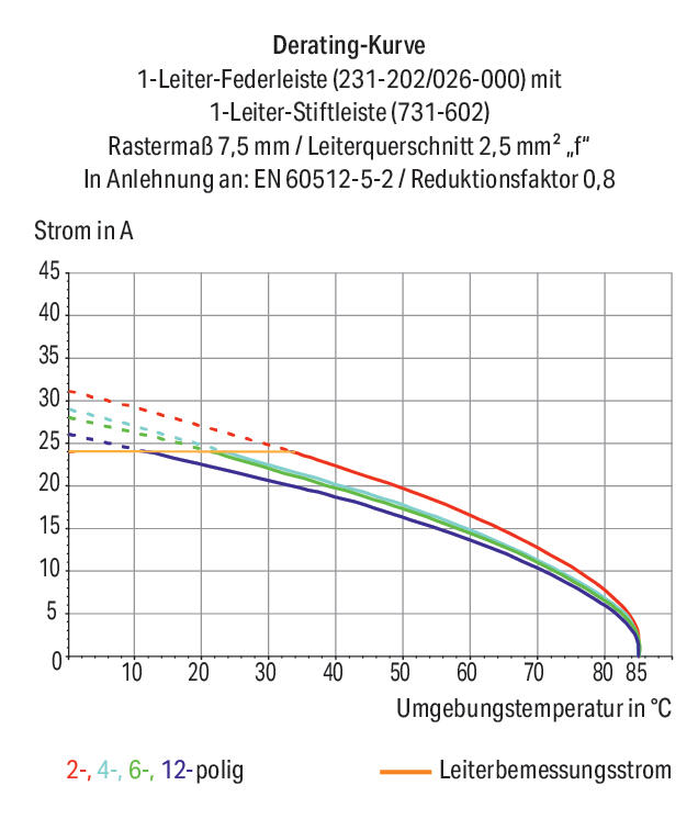 WAGO Verbindungsklemme 0,08-2,5qmm 12A Serie 731 731-633/114-000 3p Thermopl