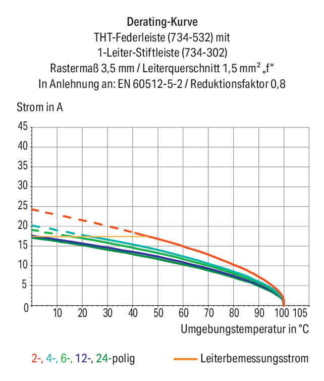 WAGO Klemmleiste 0,08-1,5qmm 10A 15p or Serie 734 734-575 Thermopl 3,81mm