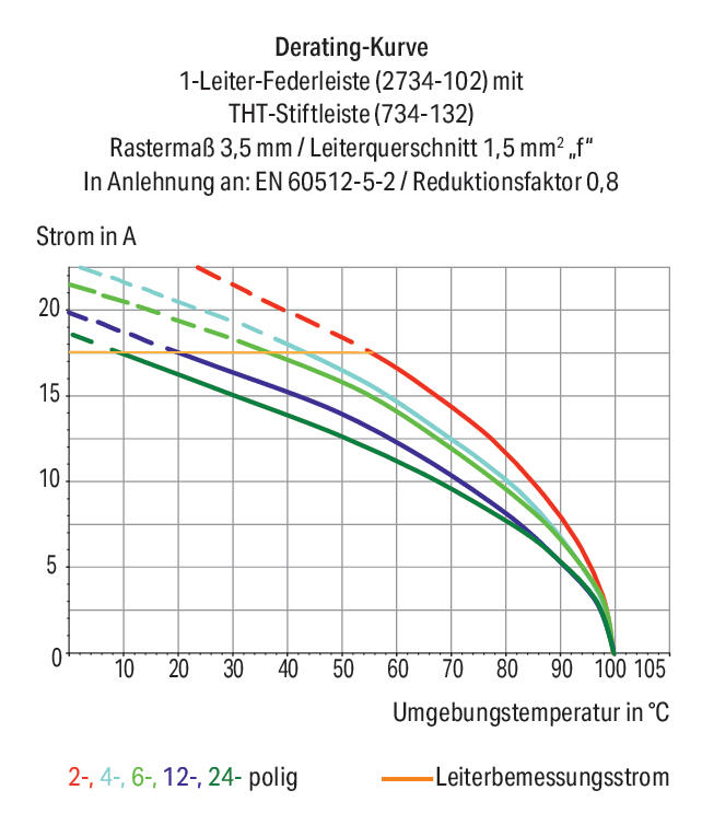 WAGO Verbindungsklemme 0,2-1,5qmm 10A Serie 2734 2734-116/107-000 16p 3,5mm