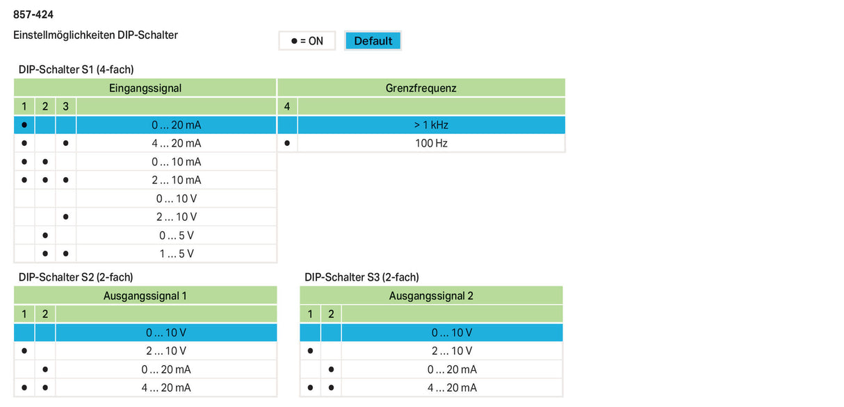WAGO Strommessumformer 0-20 mA TS35 Serie 857 857-424 integr.Konf-Funkt