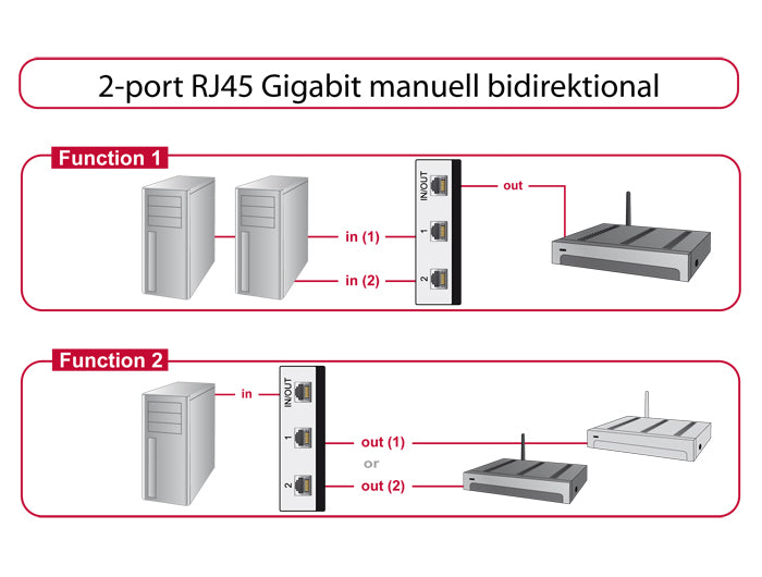 Delock Umschalter RJ45 10 Gbps 2 Port manuell bidirektional