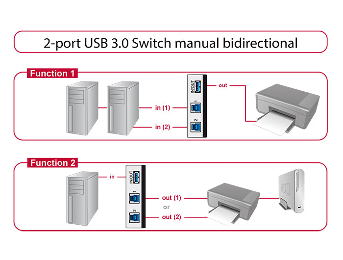 Delock Umschalter USB 3.0 2 Port manuell bidirektional