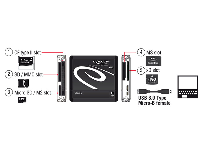 Delock SuperSpeed USB 5 Gbps Card Reader All in 1