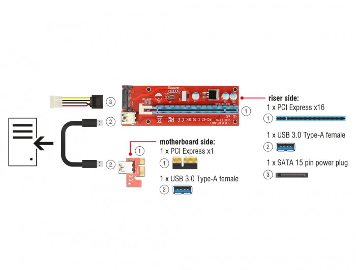 Delock Riser Karte PCI Express x1 > x16 mit 60 cm USB Kabel