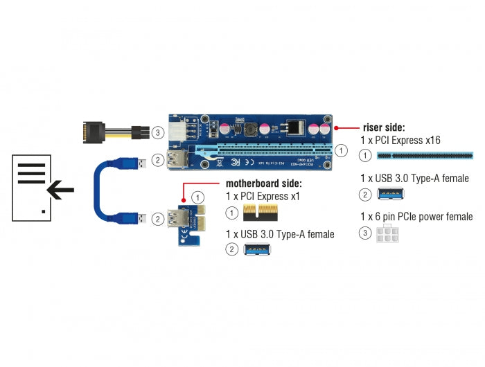 Delock Riser Karte PCI Express x1 > x16 mit 60 cm USB Kabel