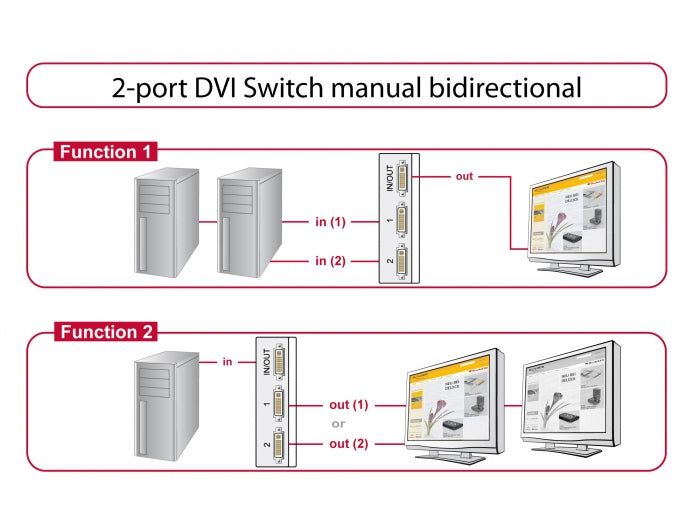 Delock Umschalter DVI 2 Port manuell bidirektional