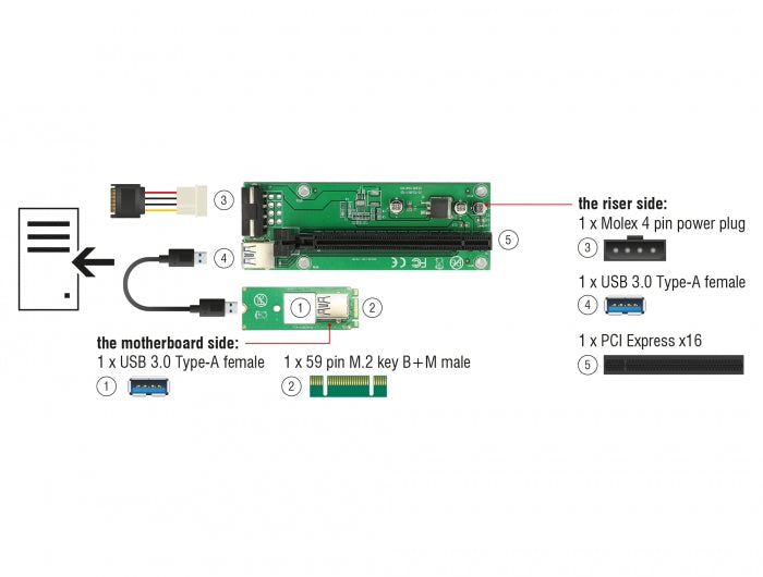 Delock Riser Karte M.2 Key B+M > PCI Express x16 mit 30 cm USB Kabel