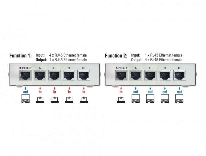Delock Umschalter RJ45 5 Gigabit LAN 4 Port manuell bidirektional