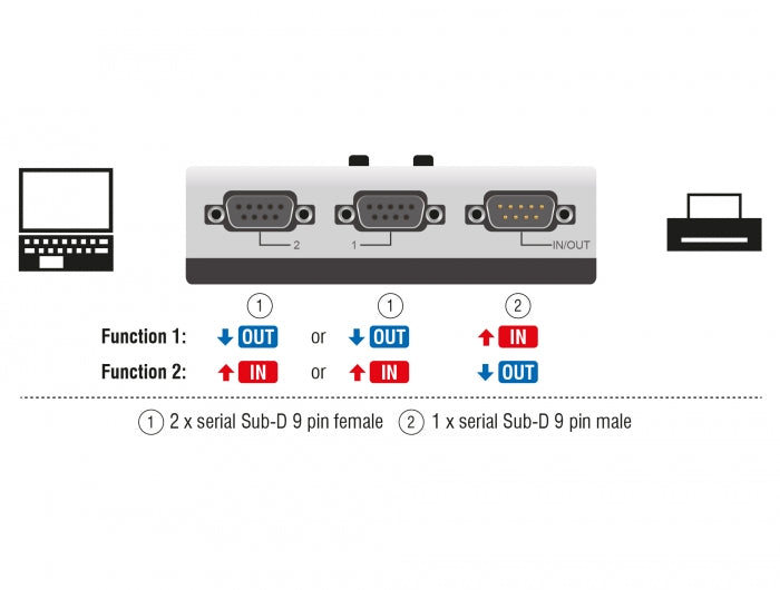 Delock Seriell Umschalter RS-232 / RS-422 / RS-485 2-Port manuell