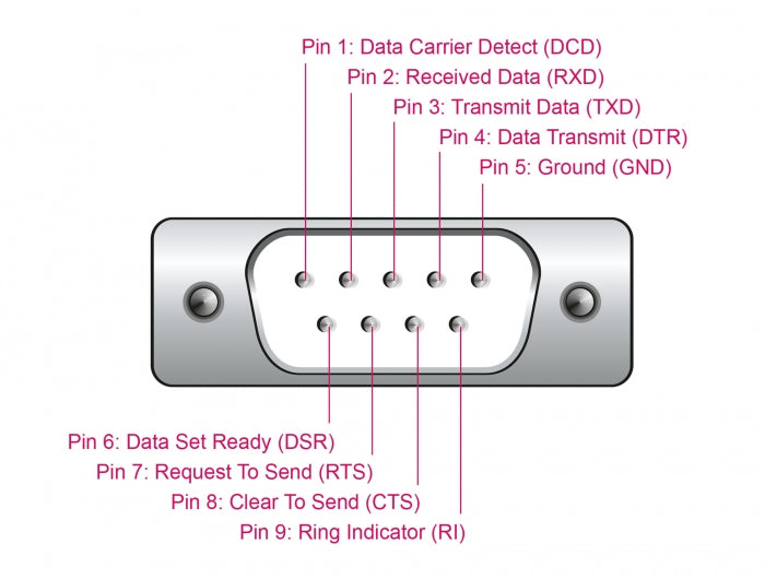 Delock Adapter USB 2.0 Typ-A zu 1 x Seriell RS-232 DB9 3 m