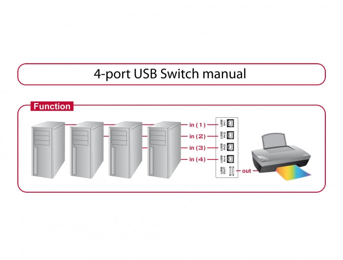 Delock Umschalter USB 2.0 4 Port manuell