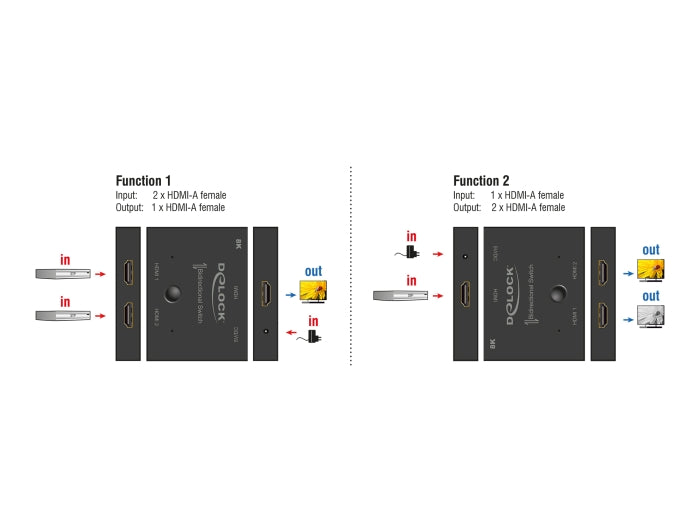 Delock HDMI 2 - 1 Switch bidirektional 8K 60 Hz