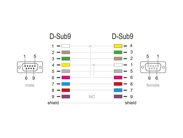 Delock RS-232 Kabel Seriell D-Sub9 Stecker zu Buchse Nullmodem mit schmalem Steckergehäuse 1 m