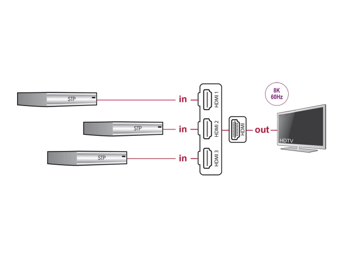 Delock HDMI Switch 3 x HDMI in zu 1 x HDMI out 8K 60 Hz mit integriertem Kabel 60 cm