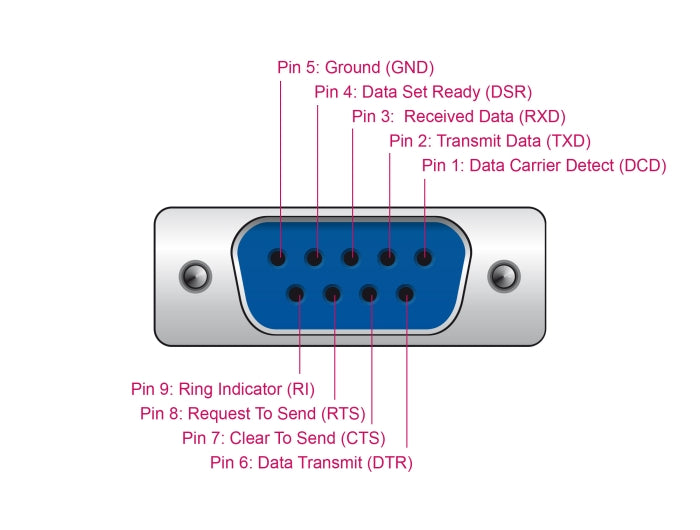 Delock USB 2.0 zu Seriell RS-232 Adapter Sub-D 9 Buchse mit Schrauben kompaktem Steckergehäuse 50 cm FTDI