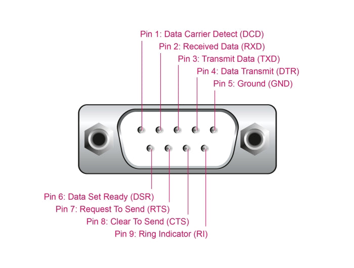 Delock Adapter USB 2.0 Typ-A zu 1 x Seriell RS-232 D-Sub 9 Pin Stecker mit Muttern 3 m
