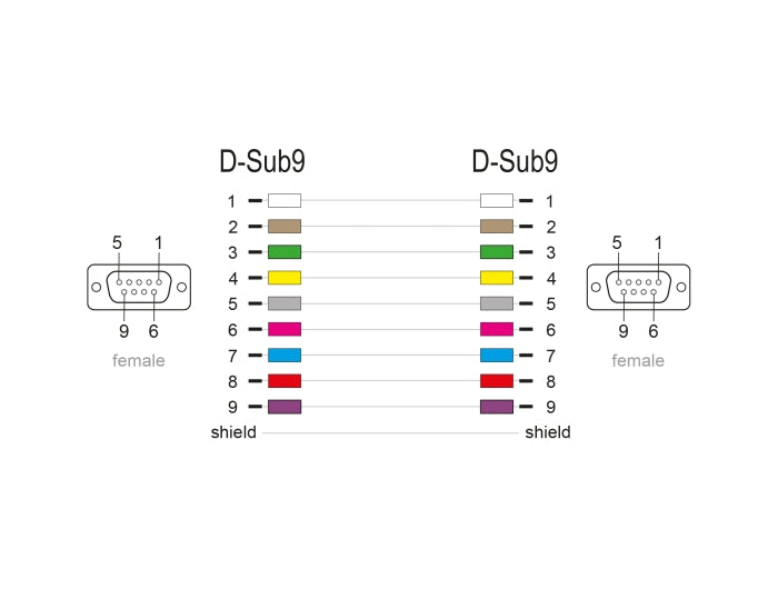 Delock RS-232 Kabel Seriell D-Sub9 Buchse zu Buchse mit schmalem Steckergehäuse 10 m