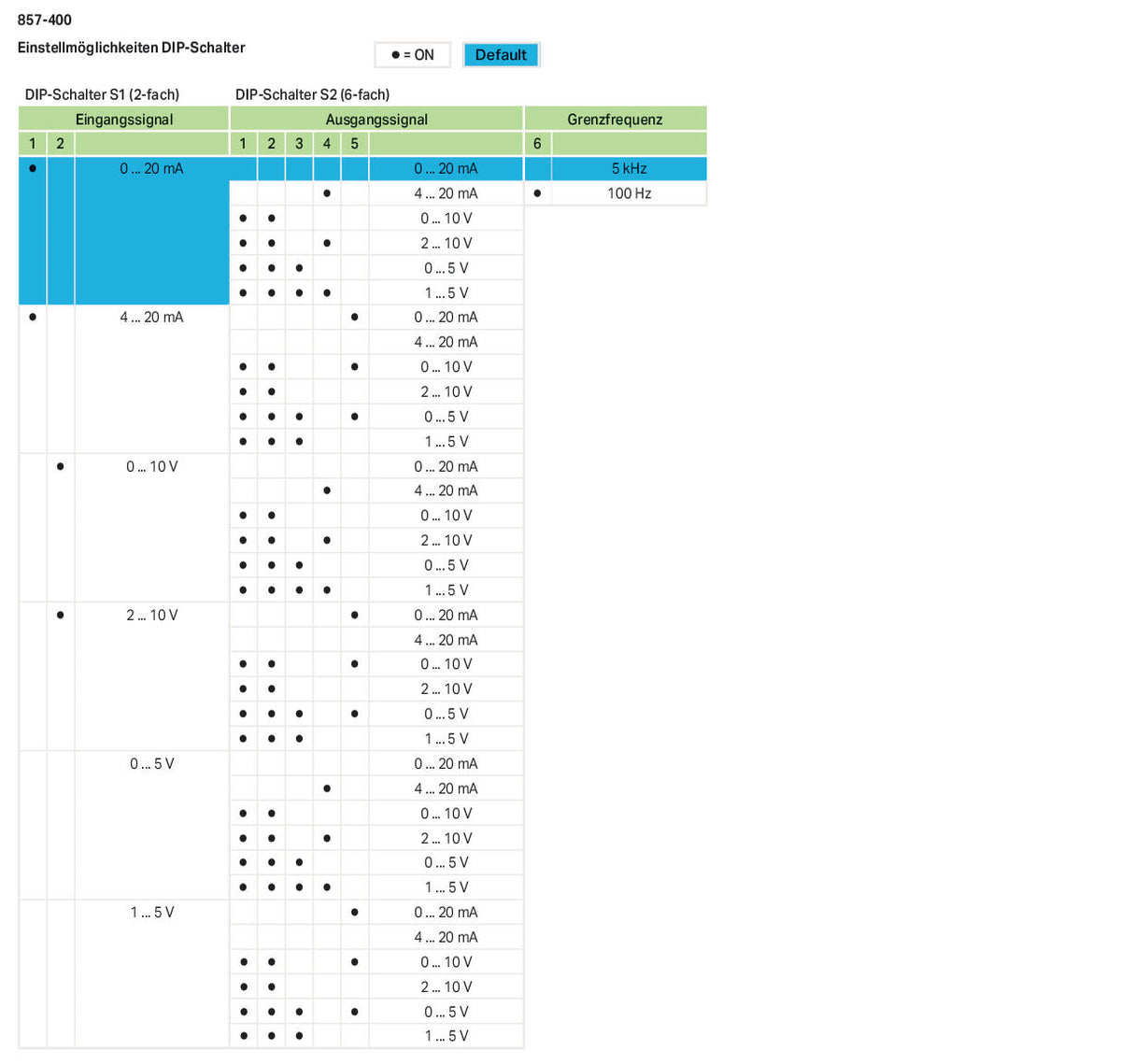 WAGO Trennverstärker 16,8-31,2V 1Kan Serie 857 857-400 Galv.Trenn NT