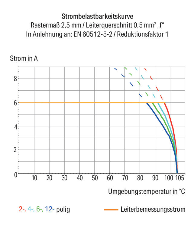 WAGO Printklemme 22f 1re gr RM=2,54 Serie 218 218-522 Federzug/Löt 0,25qmm