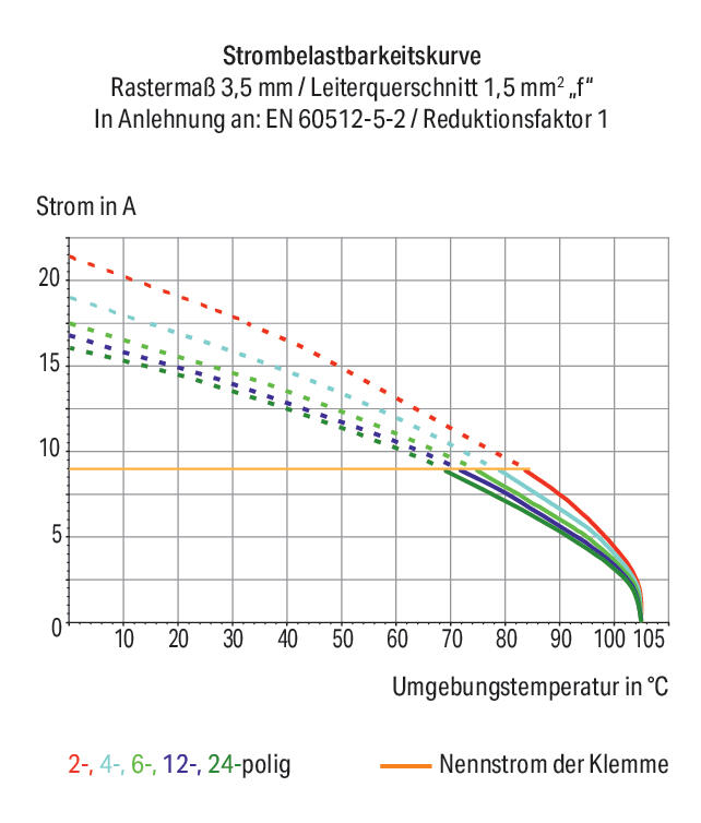 WAGO Printklemme 10f 1re rt RM=3,5 Serie 250 250-110/000-005 Steckklemm/Löt