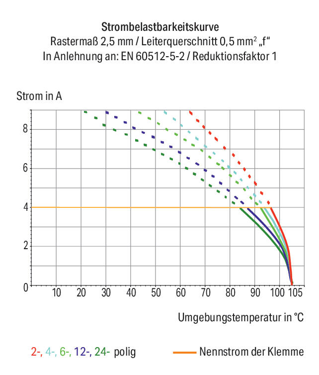 WAGO Printklemme 6f 1re or RM=2,5 Serie 250 250-406/000-012 Steckklemm/Löt