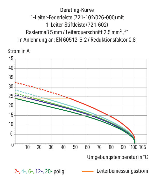WAGO Verbindungsklemme 0,08-2,5qmm 12A Serie 721 721-616/114-000 16p Thermopl