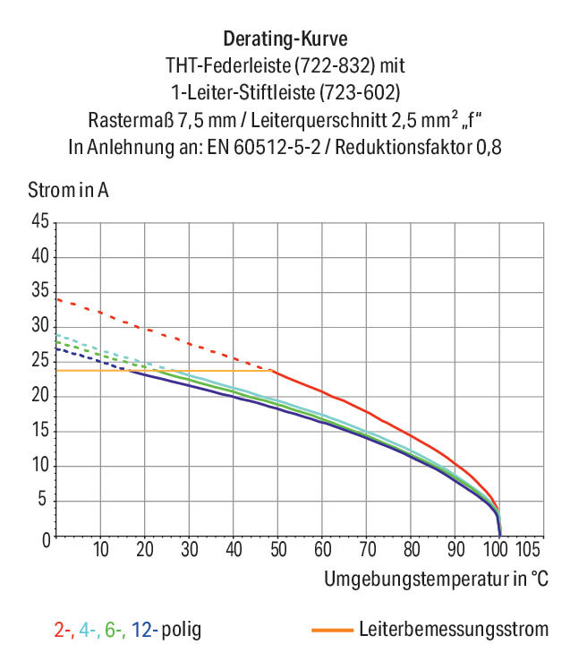 WAGO Platinenstecker Stift 1p lgr 1re 722-838/031-000 7,5mm zinn Löt 1,5mm