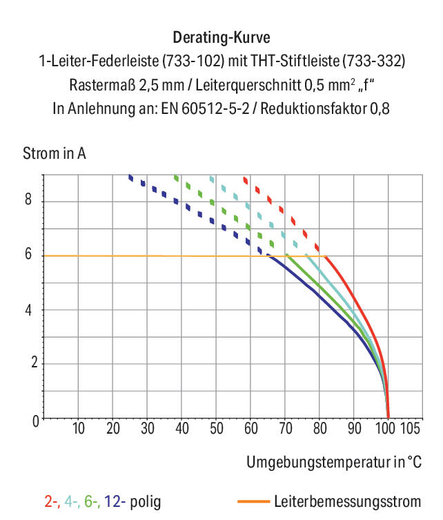 WAGO Verbindungsklemme 0,08-0,5qmm 6A 2p Serie 733 733-102/037-000 Thermopl lgr