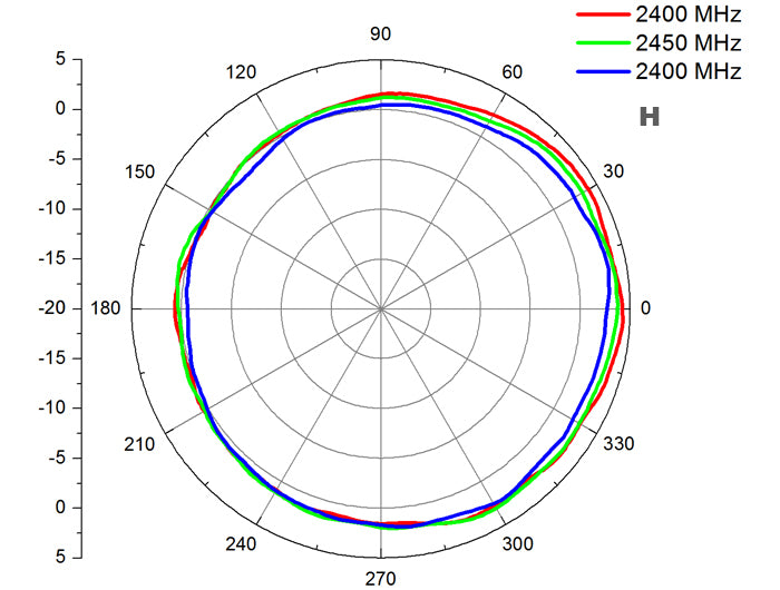 Delock WLAN 802.11 ac/a/b/g/n Antenne N Stecker 4,5 - 7,0 dBi 22 cm omnidirektional starr outdoor weiß