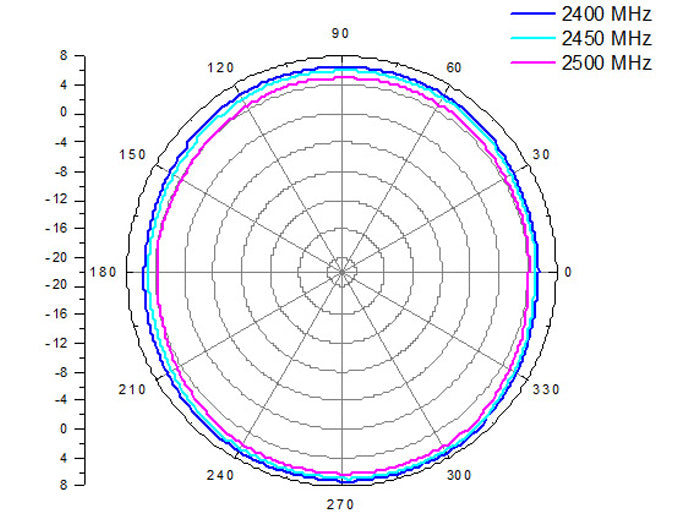 Delock WLAN 802.11 b/g/n Antenne N Buchse 8 dBI omnidirektional starr grau outdoor