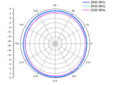 Delock WLAN 802.11 b/g/n Antenne N Buchse 8 dBI omnidirektional starr grau outdoor