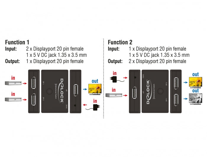 Delock DisplayPort 2 - 1 Umschalter bidirektional 4K 60 Hz