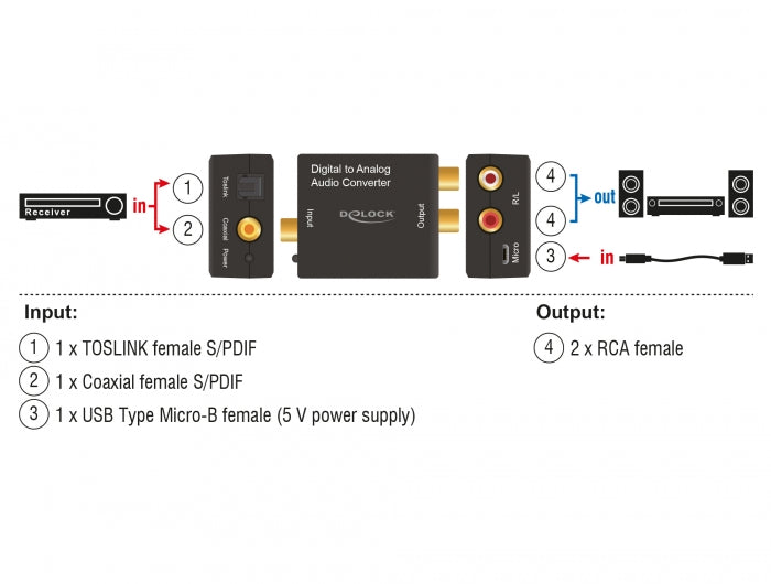 Delock Audio Konverter Digital > Analog HD