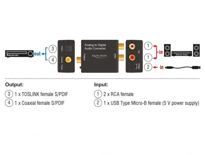 Delock Audio Konverter Analog > Digital HD