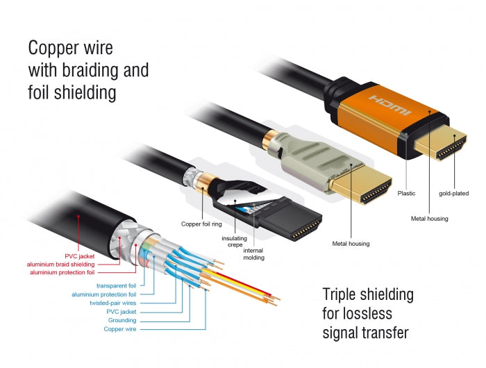 Delock High Speed HDMI Kabel 48 Gbps 8K 60 Hz 1,5 m
