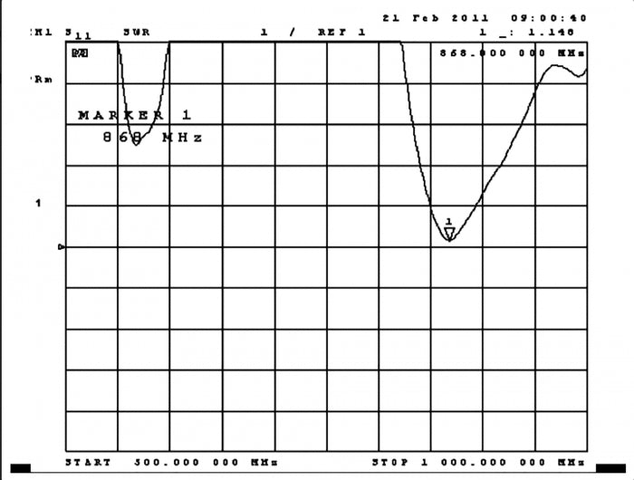 Delock ZigBee 868 MHz Antenne RP-SMA 2 dBi omnidirektional starr