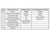 Delock Konverter 1 x Seriell RS-232 DB9 zu 1 x Seriell RS-485 mit ESD Schutz 15 kV Überspannungsschutz 600 W