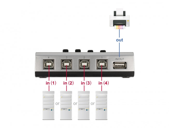 Delock Umschalter USB 2.0 mit 4 x Typ-B Buchse zu 1 x Typ-A Buchse manuell bidirektional