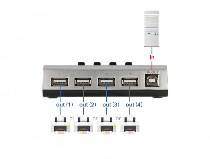 Delock Umschalter USB 2.0 mit 1 x Typ-B Buchse zu 4 x Typ-A Buchse manuell bidirektional