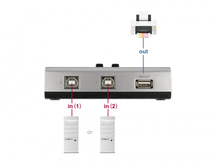 Delock Umschalter USB 2.0 mit 2 x Typ-B Buchse zu 1 x Typ-A Buchse manuell bidirektional