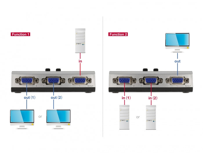 Delock Umschalter VGA 2 Port manuell bidirektional