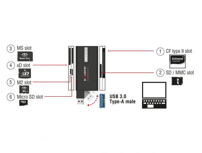 Delock SuperSpeed USB 5 Gbps Card Reader für CF / SD / Micro SD / MS / M2 / xD Speicherkarten