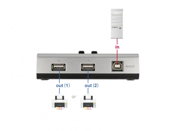 Delock Umschalter USB 2.0 mit 1 x Typ-B Buchse zu 2 x Typ-A Buchse manuell bidirektional