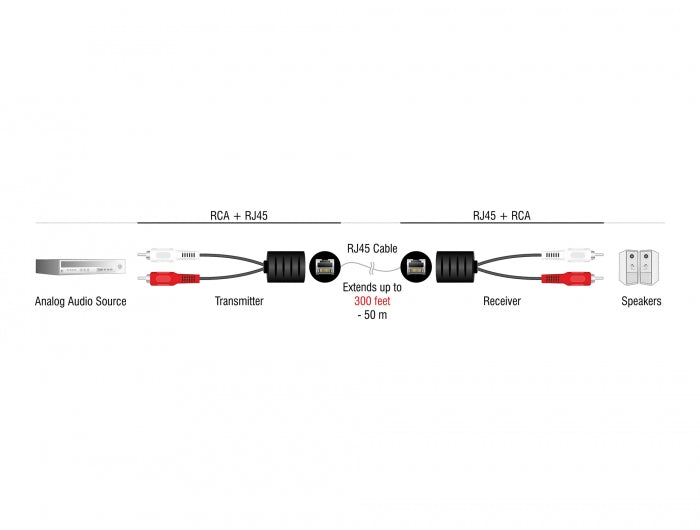 Delock Stereo Audio Extender RJ45 Buchse zu 2 x Cinch Stecker Cat.5 bis 50 m Set 2 Stück