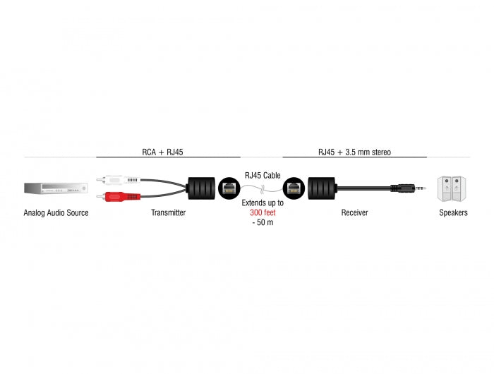 Delock Stereo Audio Extender RJ45 Buchse zu 3,5 mm Klinkenstecker und RJ45 Buchse zu 2 x Cinch Stecker Cat.5 bis 50 m Set 2 Stück