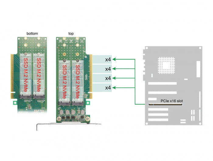 Delock PCI Express 4.0 x16 Karte zu 4 x intern NVMe M.2 Key M 110 mm - Bifurcation - Low Profile Formfaktor
