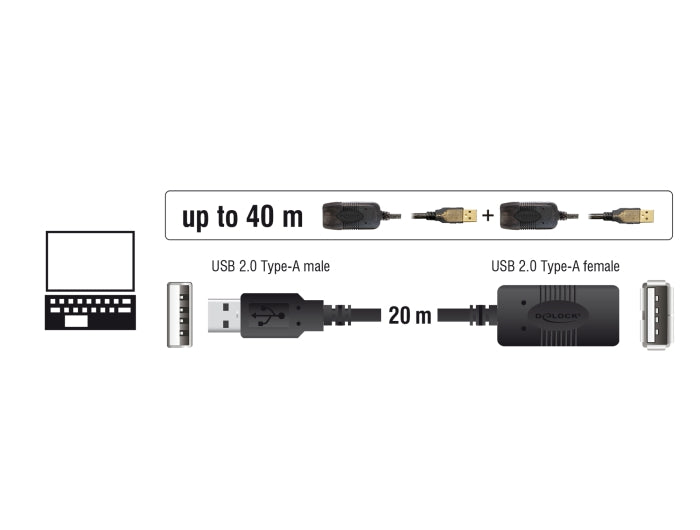 Delock Kabel USB 2.0 Verlängerung, aktiv 20 m