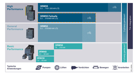 SIEMENS Sanftstarter 200-480V 25A 3RW3026-1BB14 11kW/400V 5,5kW/230V